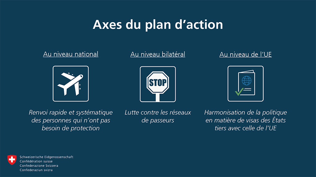 Axes du plan d'action: Renvoi rapide et systématique des personnes qui n'ont pas besoin de protection, lutte contre les réseaux de passeurs, harmonisation de la politique en matière des visas des États tiers avec celle de l'UE.