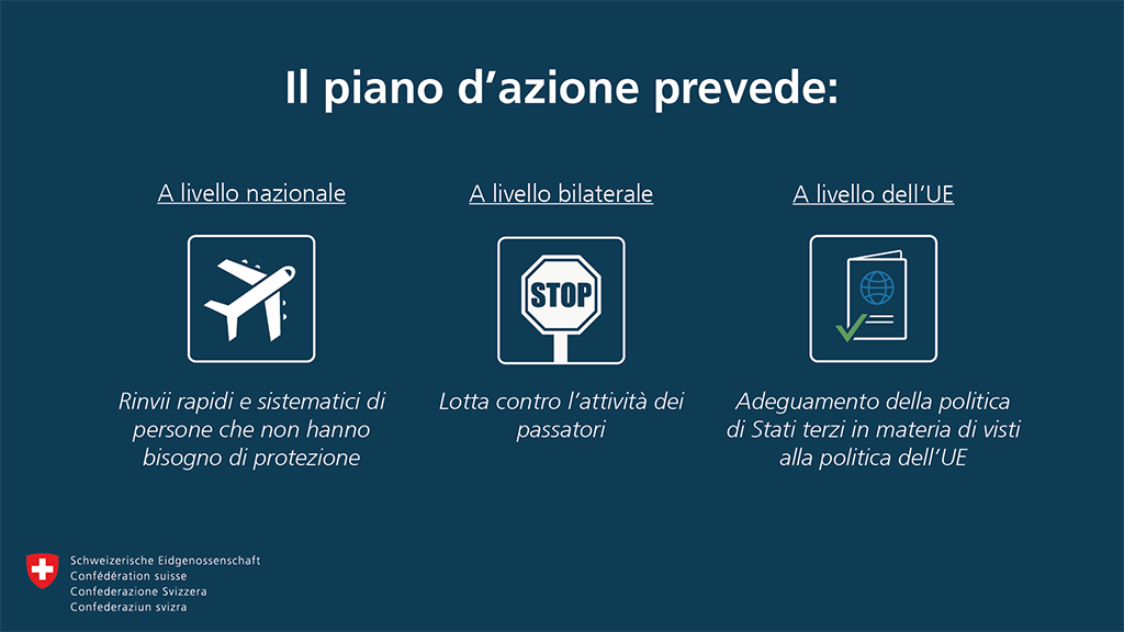 Il piano d'azione prevede: rinvii rapidi e sistematici di persone che non hanno bisogno di protezione, lotta contro l'attività dei passatori, adeguamento della politica di Stati terzi in materia di visti alla politica dell'UE.
